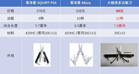 小米眾籌新爆款，火候mini多功能刀 精準洞察都市白領需求的功能材料革新之作
